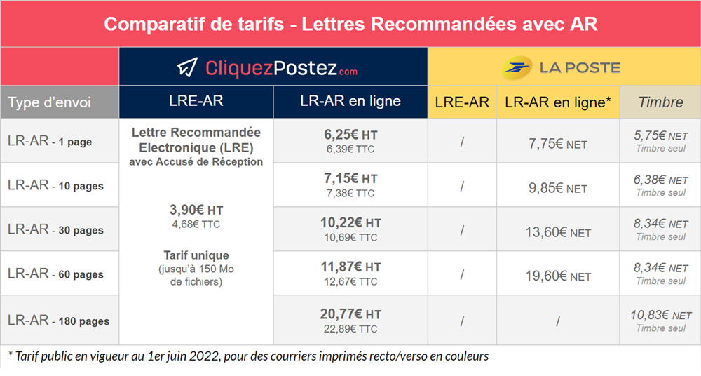 Tarif Lettre recommandée